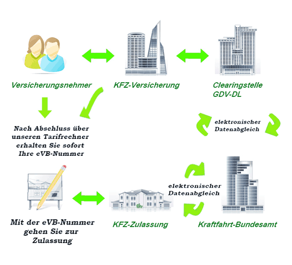 eVB-Nummer und eVB-System